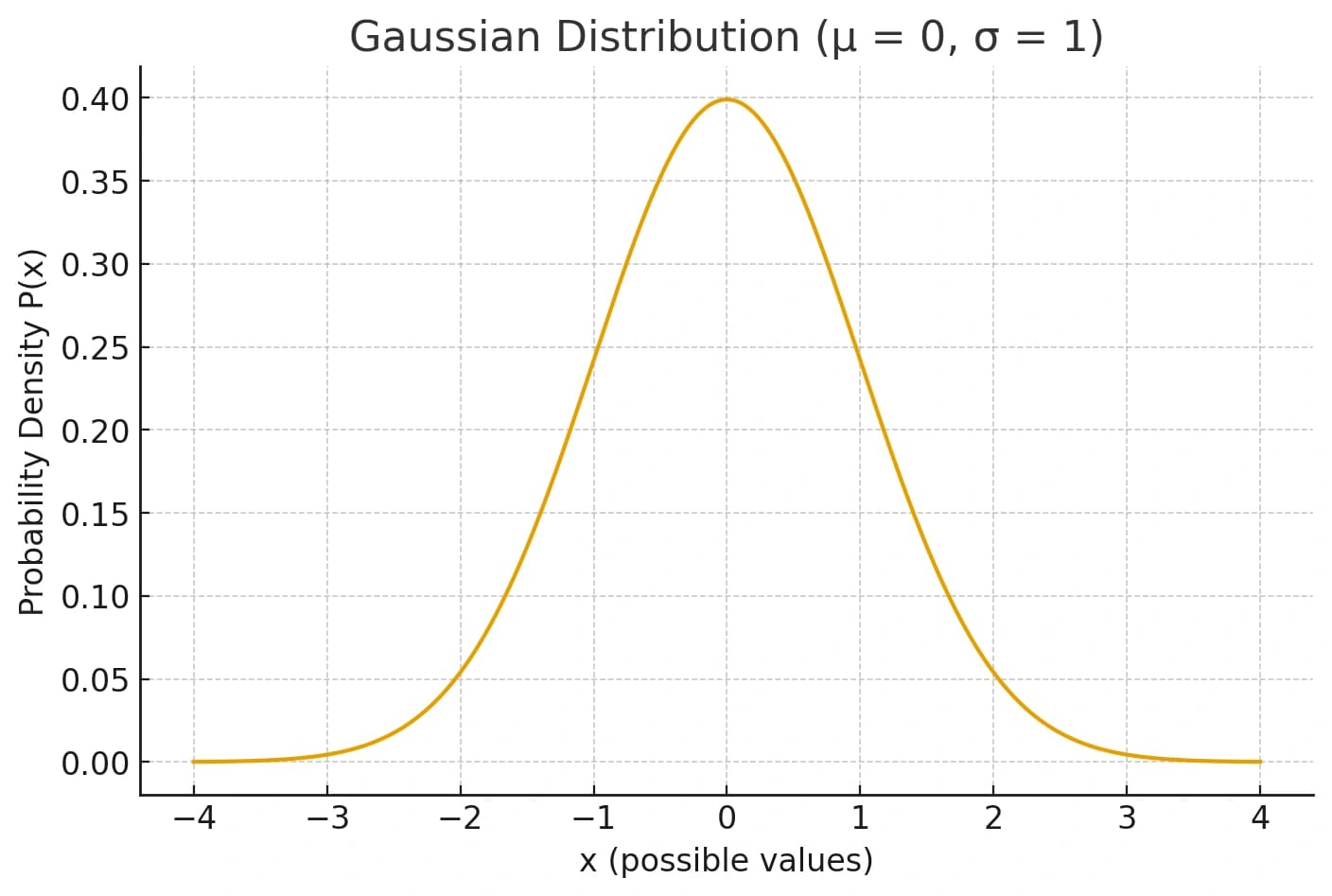 Gaussian distribution