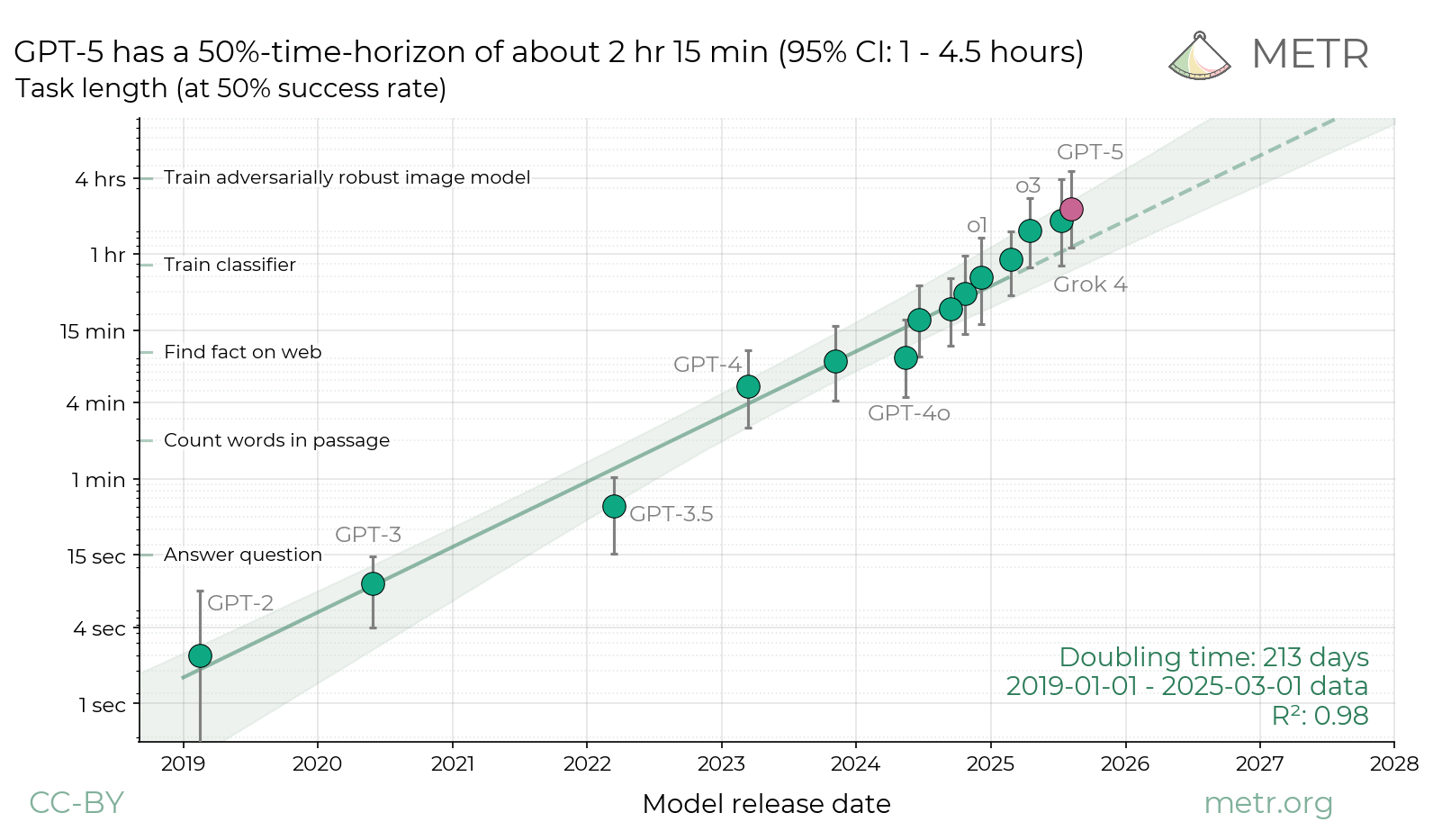 Models improve with longer time horizon