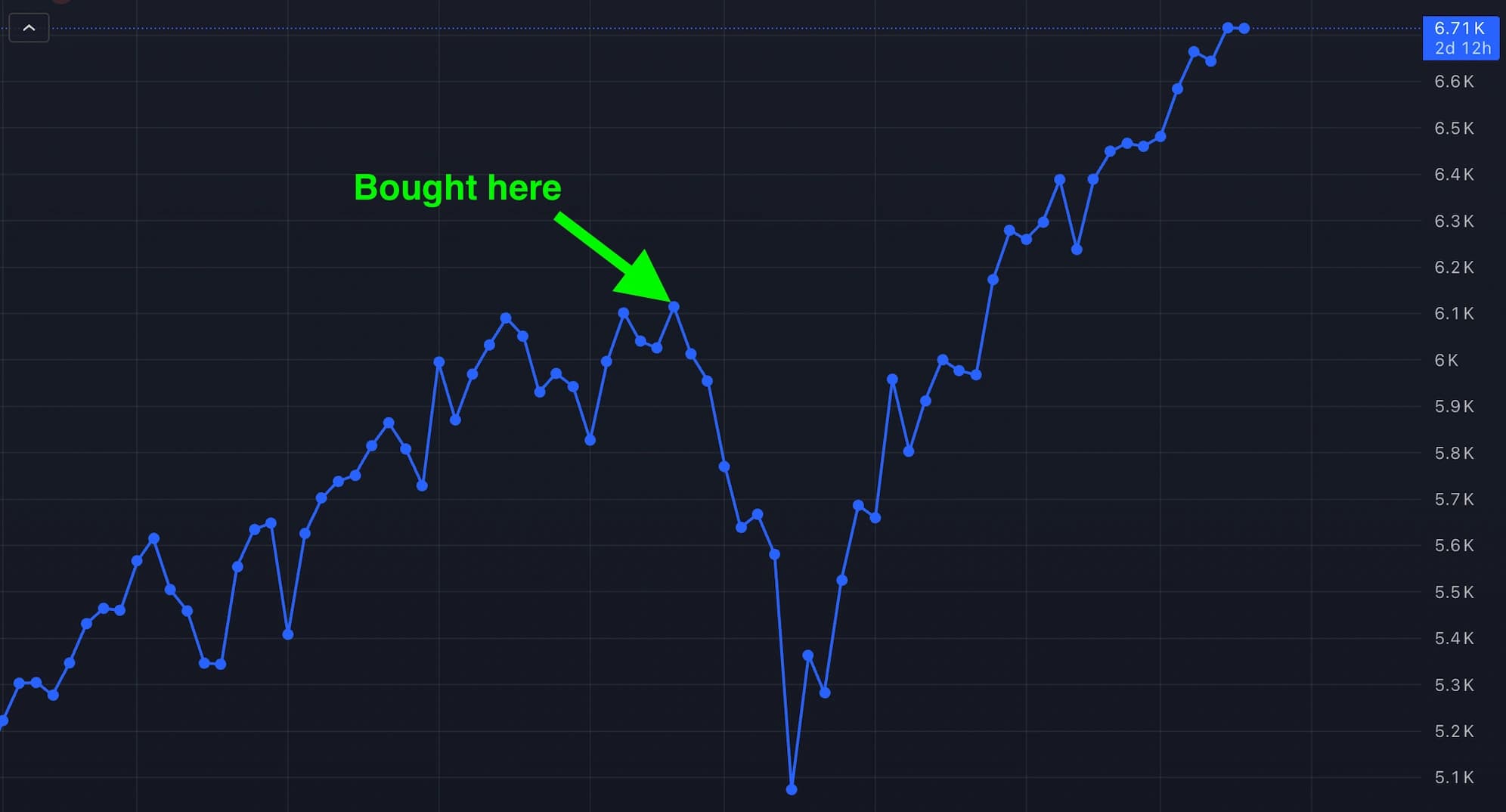 S&P 500 trade illustration